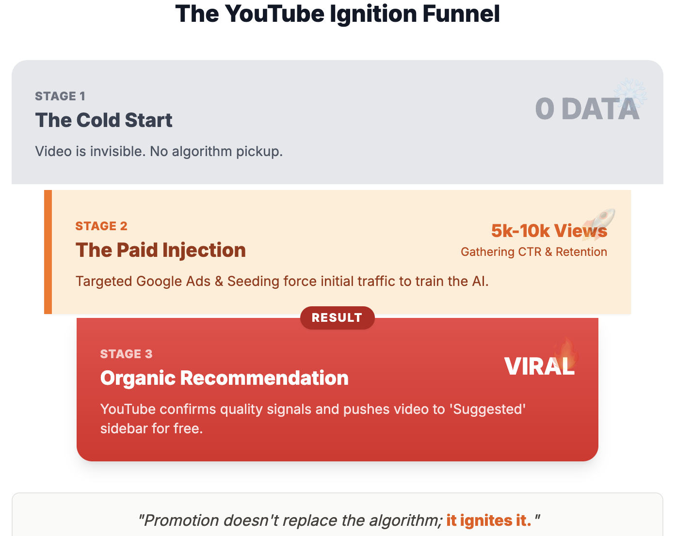 youtube video promotion ignition funnel cold start to viral.