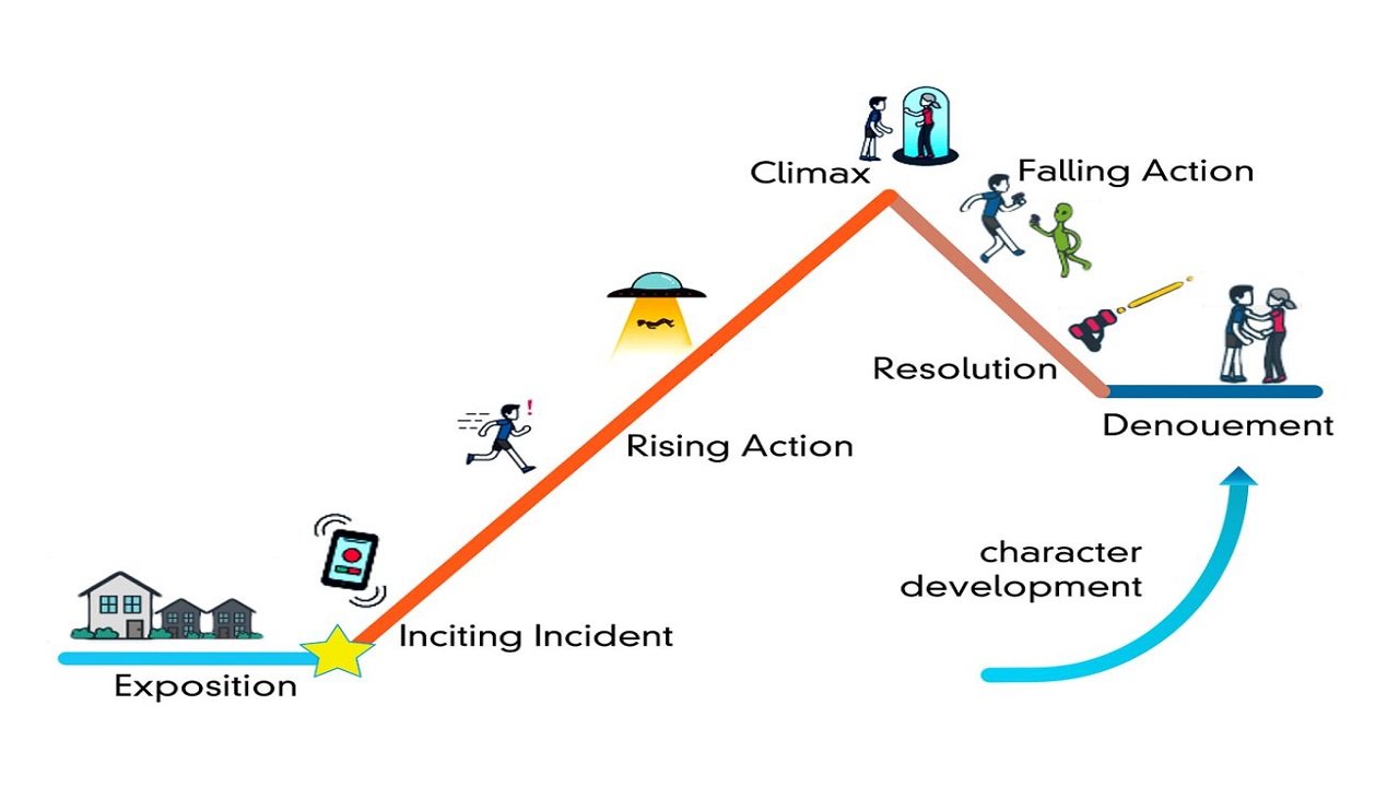 How Rising Action Works in Storytelling